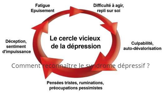 Comment reconnaître le syndrome dépressif ? 