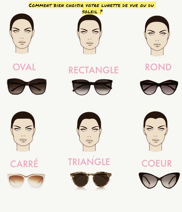 Comment bien choisir votre lunette de vue ou du soleil ?