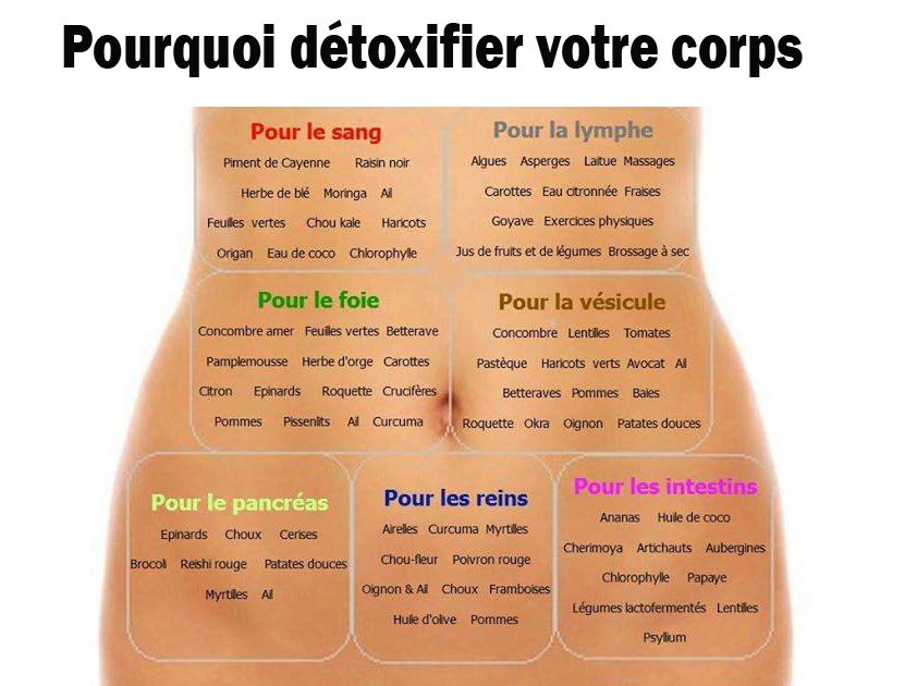Comment détoxifier vos foies Comment détoxifier vos foies naturellement