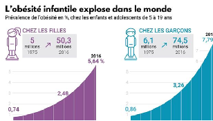 L'obésité infantile et ses inconvénients