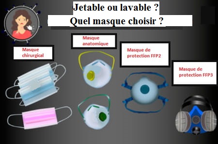 choisir un masque de protection approprié durant la Covid-19 jetable ou lavable quel masque choisir ?