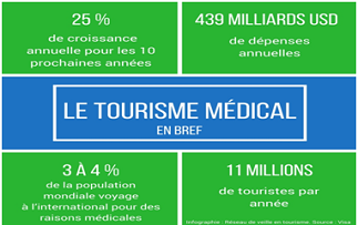 Le tourisme médical la nouvelle industrie