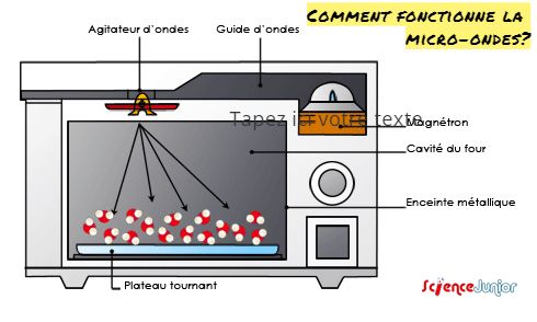 Comment fonctionne ma micro-ondes Comment fonctionne la micro-ondes?